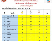 รองผู้ว่าราชการจังหวัดสุราษฎร์ธานี ร่วมให้กำลังใจนักกีฬาและเ ... พารามิเตอร์รูปภาพ 6