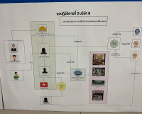 กรมสอบสวนคดีพิเศษ ร่วมกับจังหวัดสุราษฎร์ธานีลงพื้นที่อำเภอเก ... พารามิเตอร์รูปภาพ 12