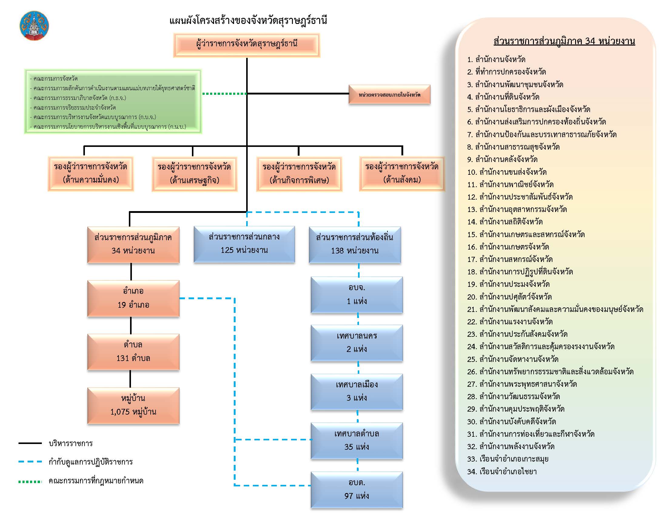 โครงสร้าง สุราษฎร์